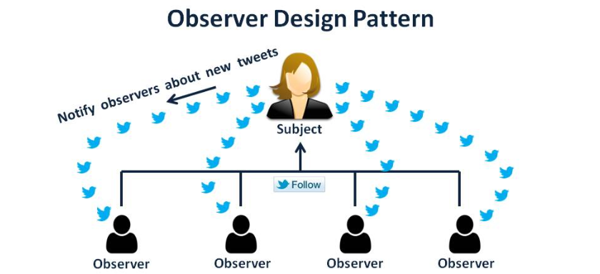 The Observer Pattern