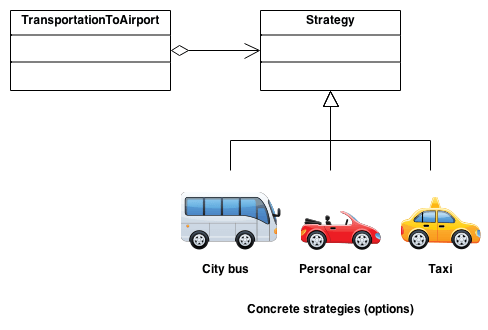 The Strategy Pattern